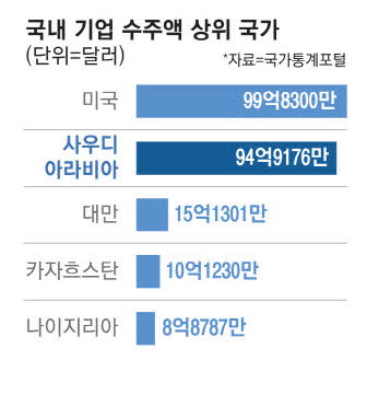 Korea and NEOM