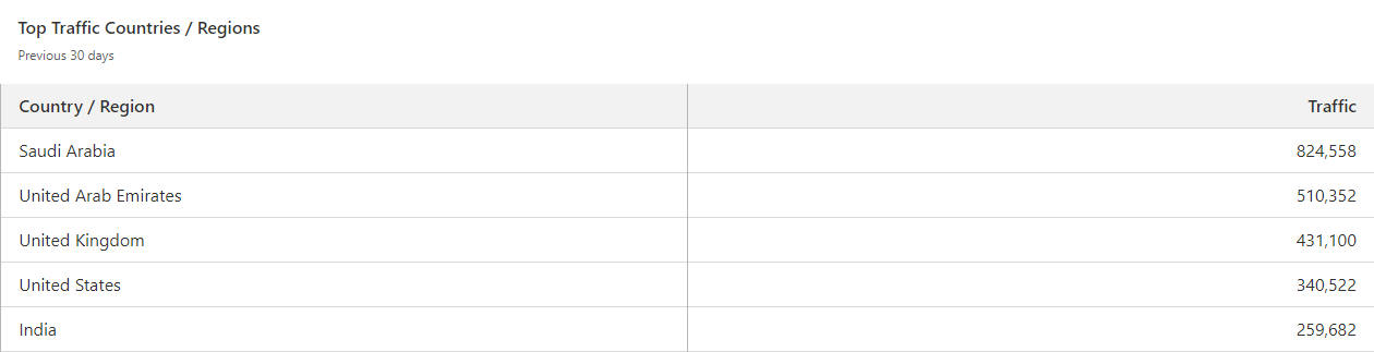 NEOM Directory traffic figures NEOM Directory traffic figures